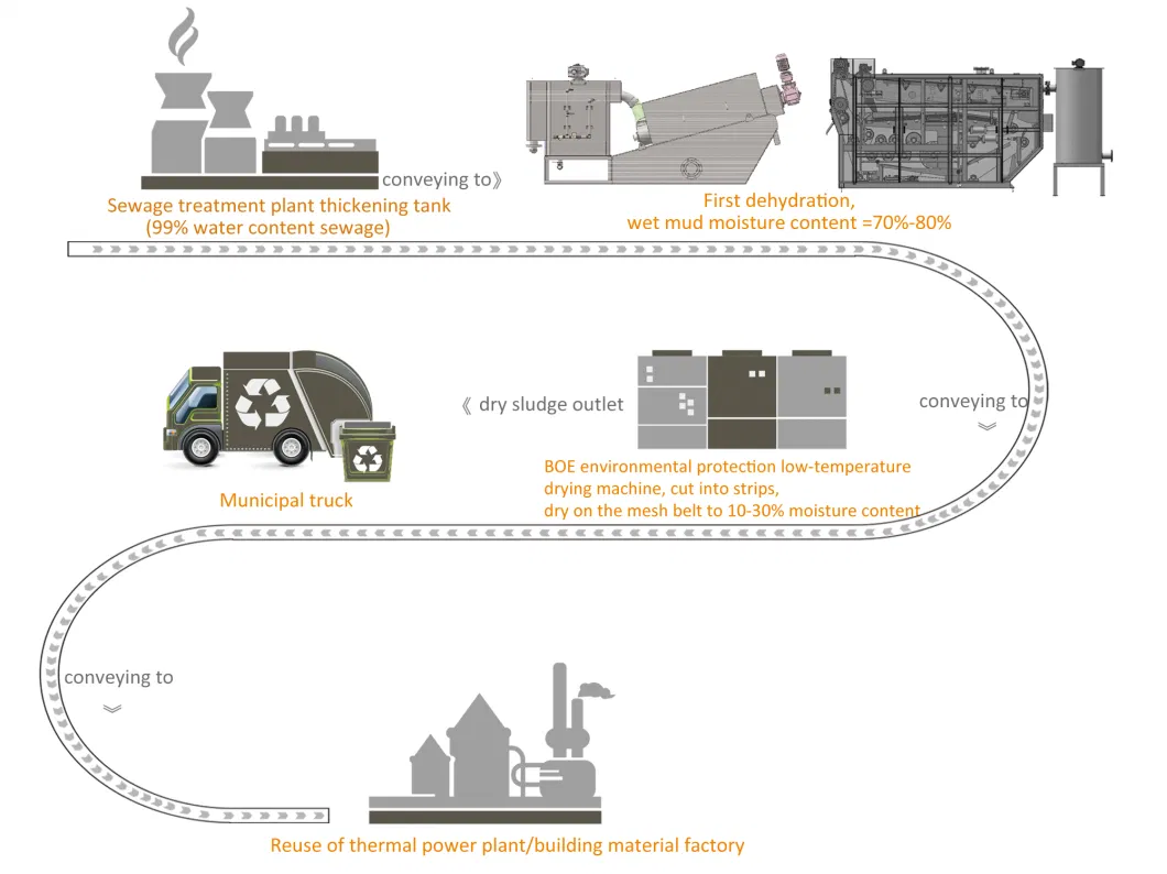 Automatic Sludge Dewatering Low Temperature Heat Pump Container Type Sludge Dryer Equipment